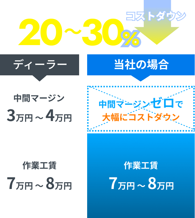 ディーラーと比較して当社は20〜30％コストダウン