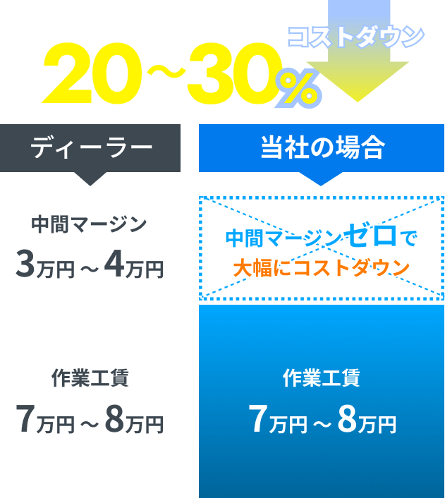 ディーラーと比較して当社は20〜30%コストダウン